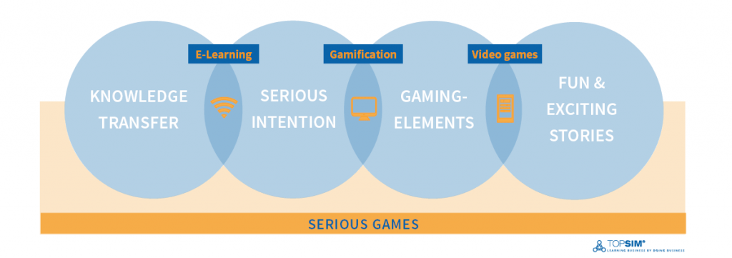 What are serious games?