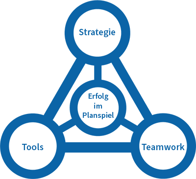 Infografik: Strategie, Tools und Teamwork als Tipps für ein erfolgreiches Planspiel.